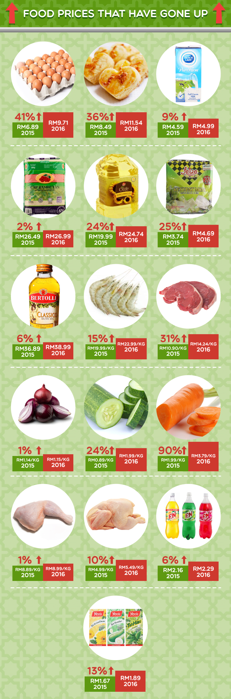 grocery prices