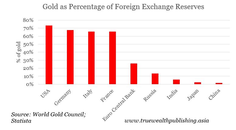 gold investment
