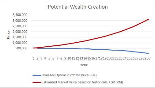 houzkey potential wealth creation